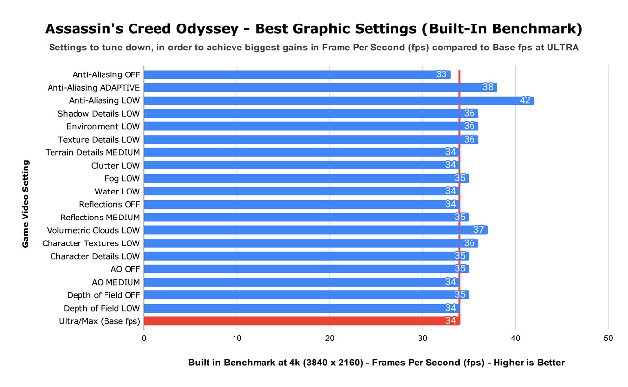 Best Graphic Settings for Creed Odyssey [UPDATED 2023]